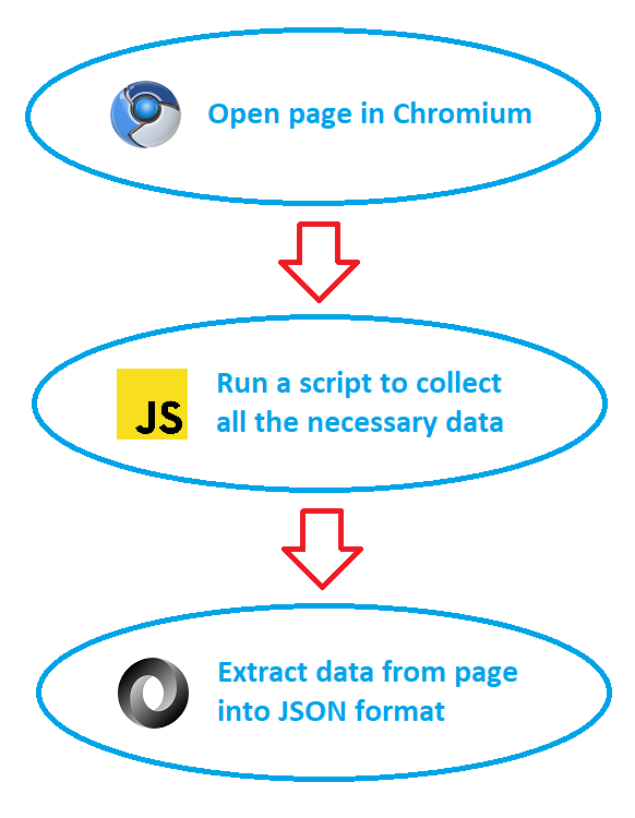 Scraping process - from chromium to JSON format